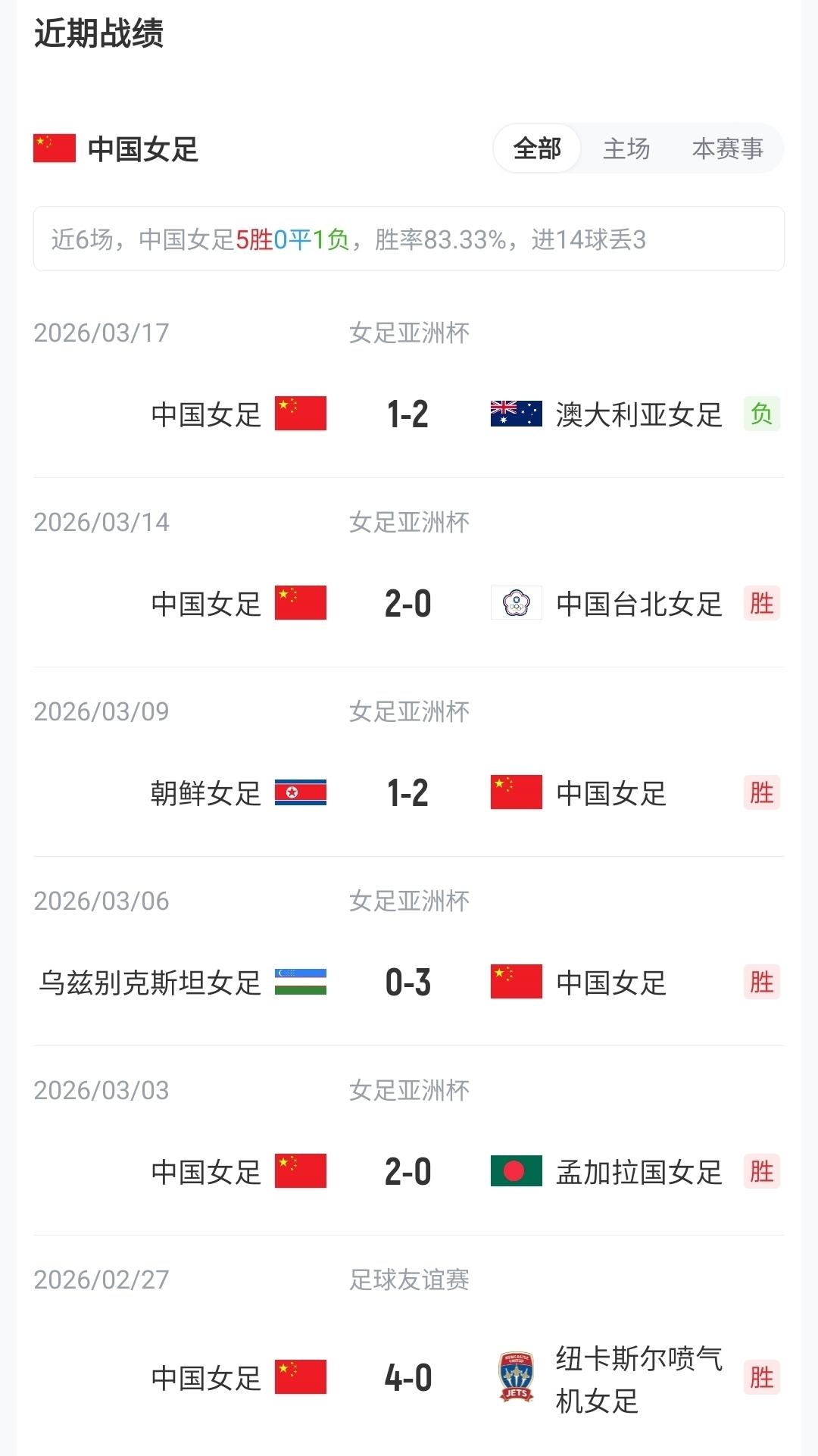 英格兰历史12次交锋挪威取得7胜3平2负 这也是双方首次在大赛交手